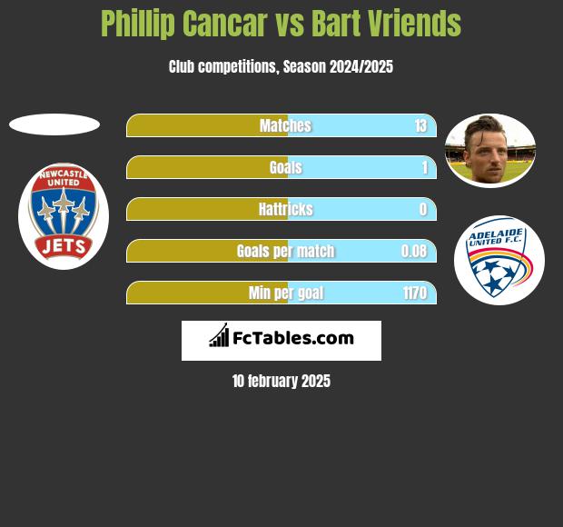 Phillip Cancar vs Bart Vriends h2h player stats