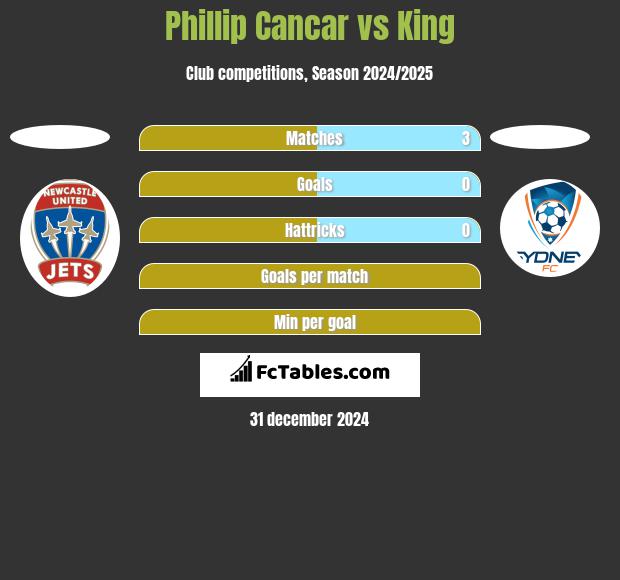 Phillip Cancar vs King h2h player stats