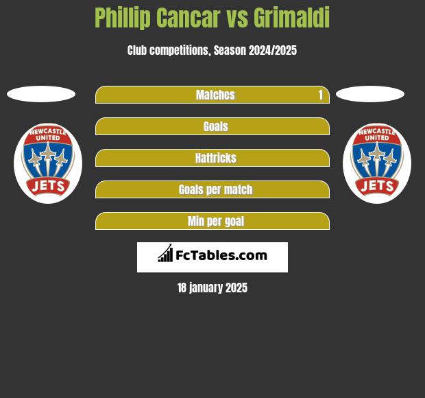 Phillip Cancar vs Grimaldi h2h player stats