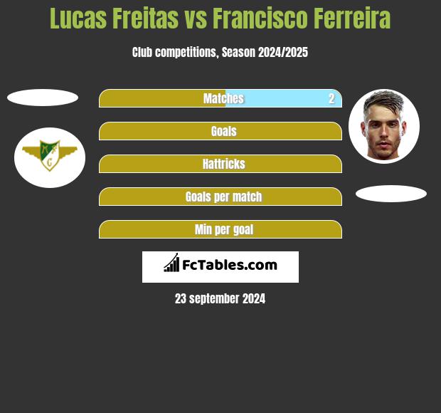 Lucas Freitas vs Francisco Ferreira h2h player stats