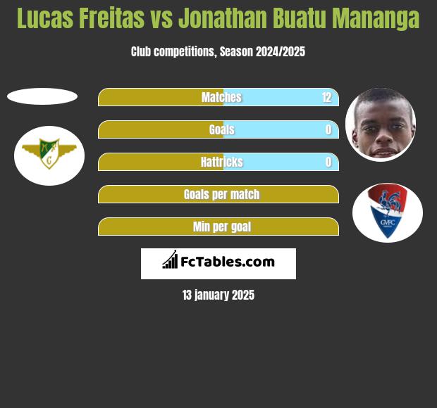 Lucas Freitas vs Jonathan Buatu Mananga h2h player stats