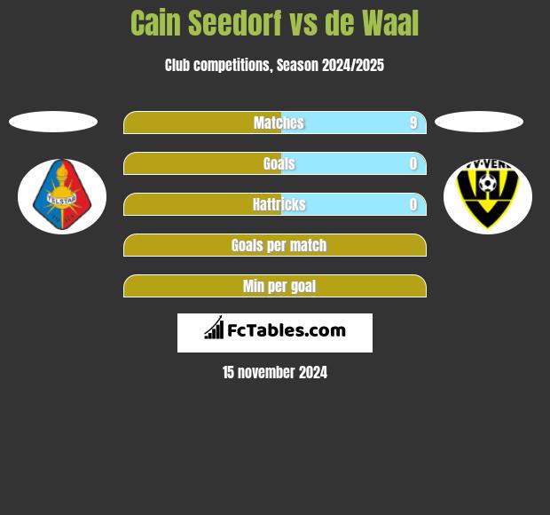 Cain Seedorf vs de Waal h2h player stats