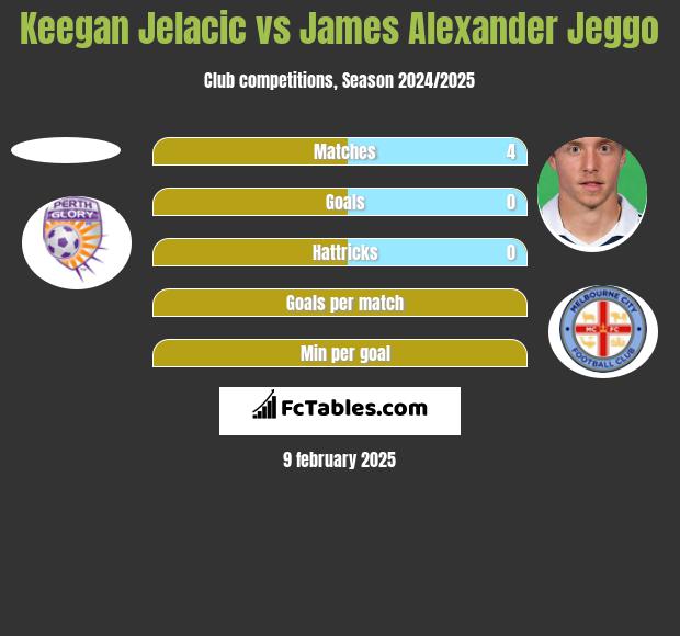 Keegan Jelacic vs James Alexander Jeggo h2h player stats