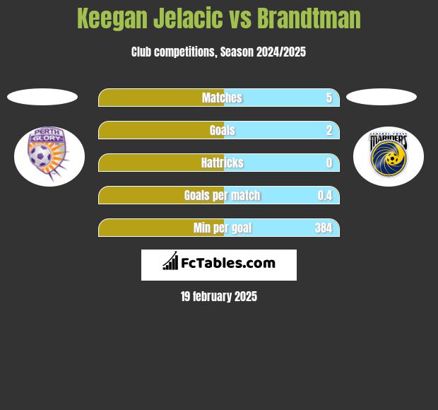 Keegan Jelacic vs Brandtman h2h player stats