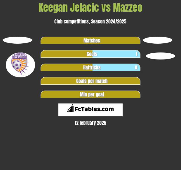 Keegan Jelacic vs Mazzeo h2h player stats