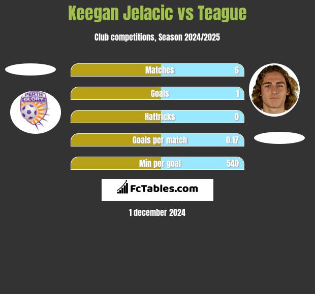 Keegan Jelacic vs Teague h2h player stats