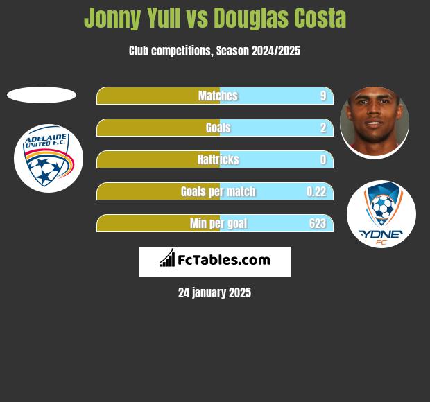 Jonny Yull vs Douglas Costa h2h player stats