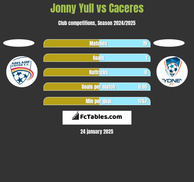 Jonny Yull vs Caceres h2h player stats