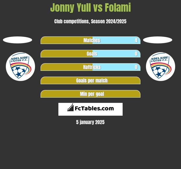 Jonny Yull vs Folami h2h player stats