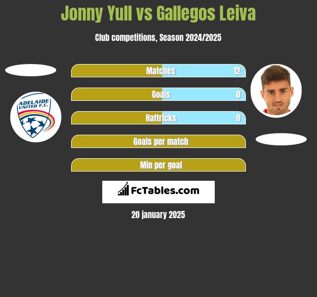 Jonny Yull vs Gallegos Leiva h2h player stats