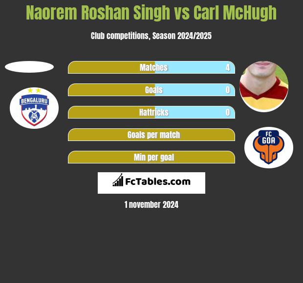 Naorem Roshan Singh vs Carl McHugh h2h player stats