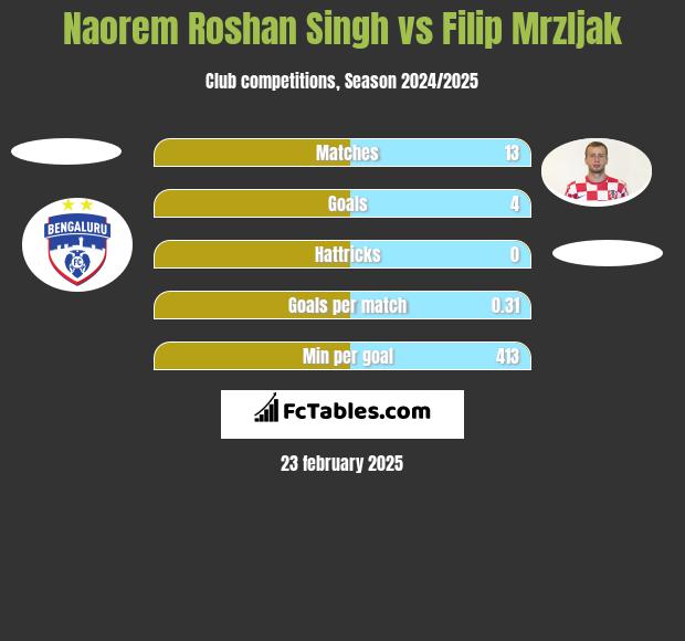 Naorem Roshan Singh vs Filip Mrzljak h2h player stats