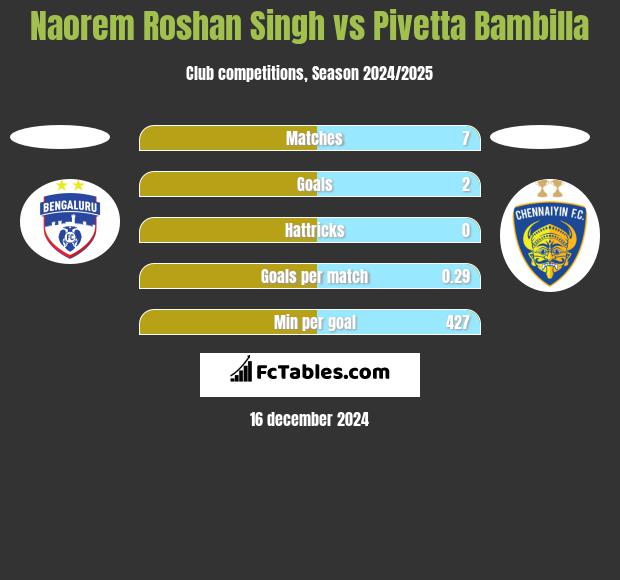 Naorem Roshan Singh vs Pivetta Bambilla h2h player stats