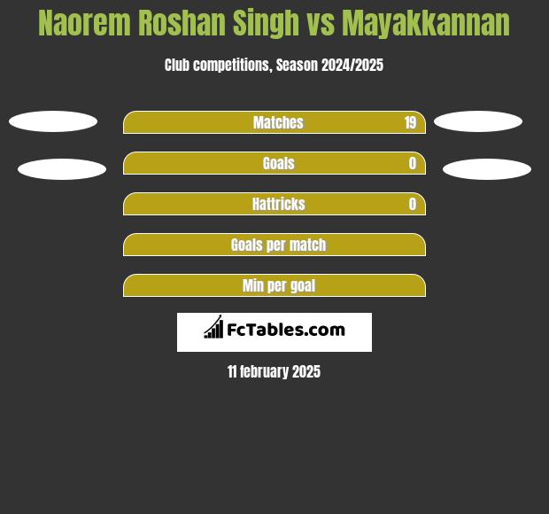 Naorem Roshan Singh vs Mayakkannan h2h player stats