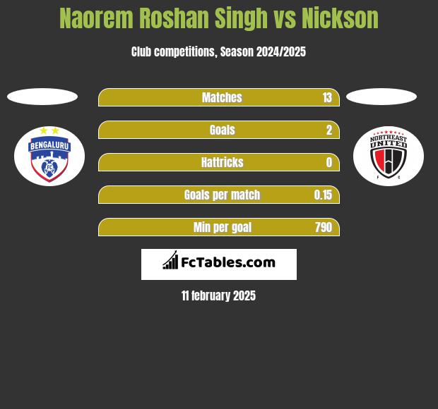 Naorem Roshan Singh vs Nickson h2h player stats