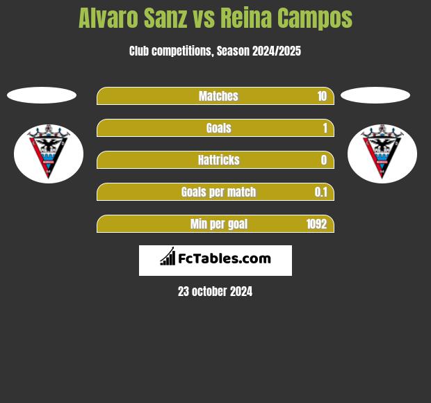 Alvaro Sanz vs Reina Campos h2h player stats