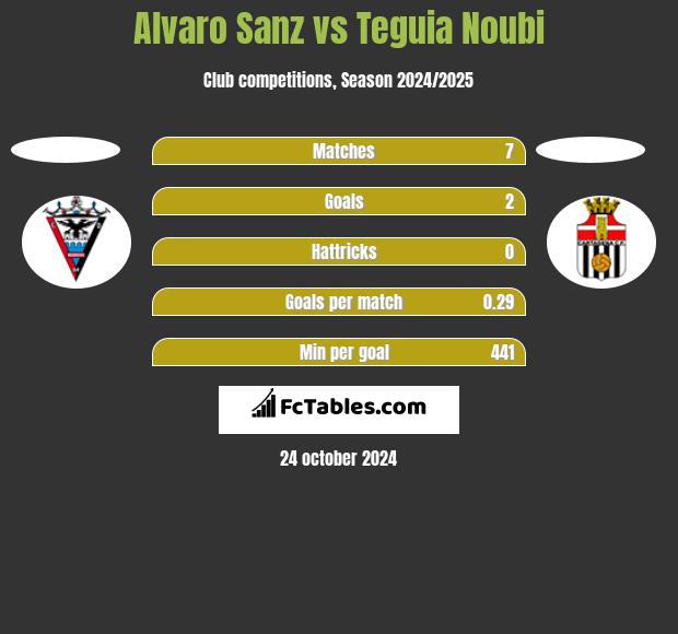 Alvaro Sanz vs Teguia Noubi h2h player stats