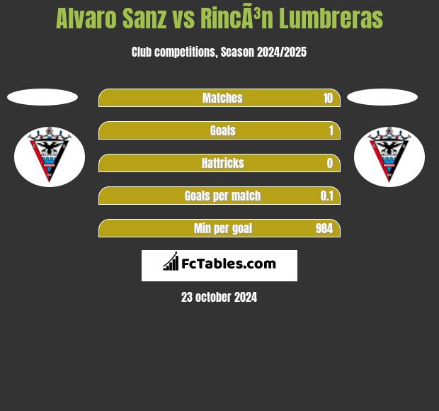 Alvaro Sanz vs RincÃ³n Lumbreras h2h player stats