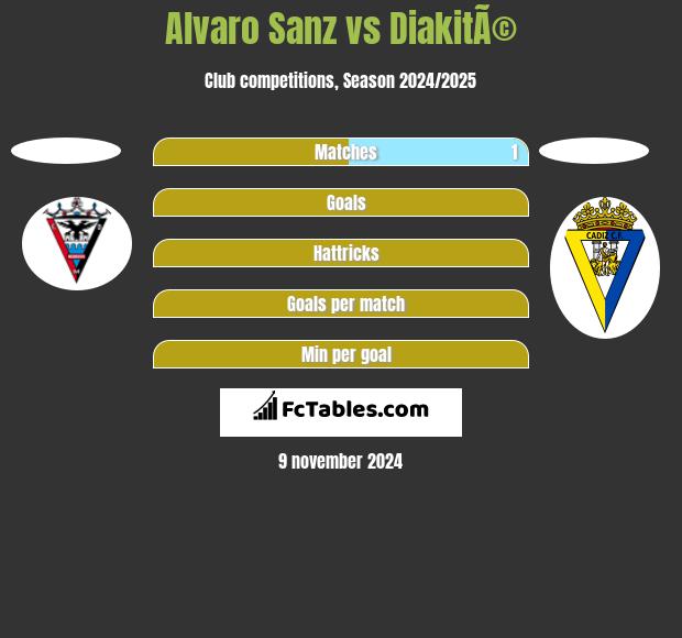 Alvaro Sanz vs DiakitÃ© h2h player stats