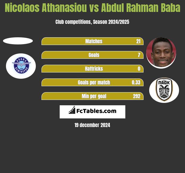 Nicolaos Athanasiou vs Abdul Rahman Baba h2h player stats