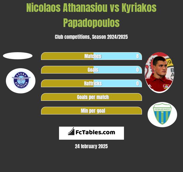 Nicolaos Athanasiou vs Kyriakos Papadopoulos h2h player stats