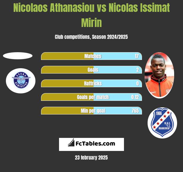 Nicolaos Athanasiou vs Nicolas Issimat Mirin h2h player stats