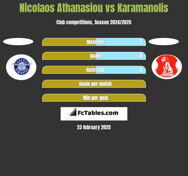 Nicolaos Athanasiou vs Karamanolis h2h player stats