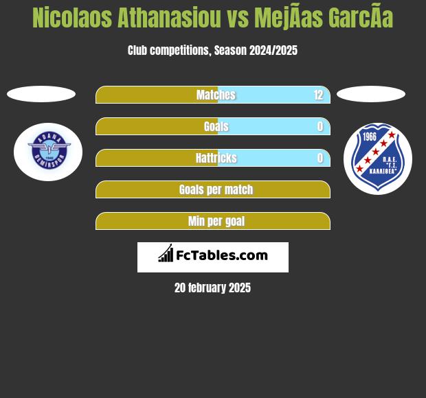 Nicolaos Athanasiou vs MejÃ­as GarcÃ­a h2h player stats