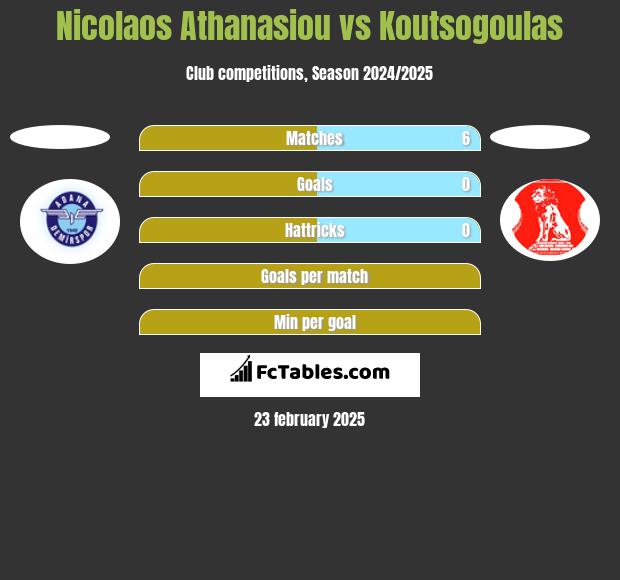 Nicolaos Athanasiou vs Koutsogoulas h2h player stats