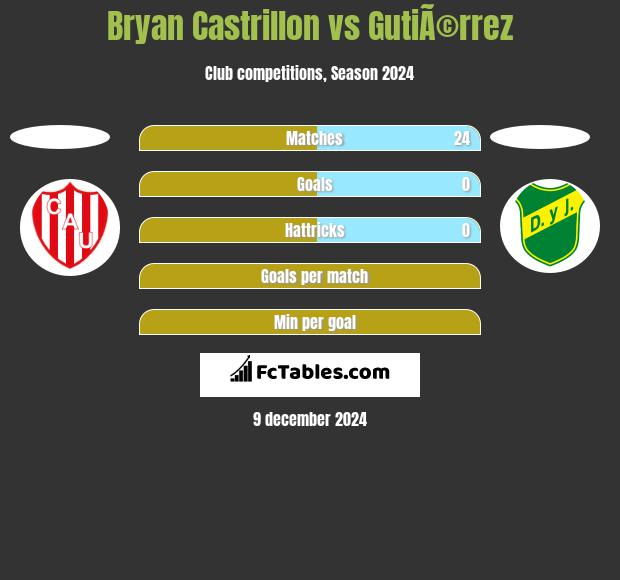 Bryan Castrillon vs GutiÃ©rrez h2h player stats