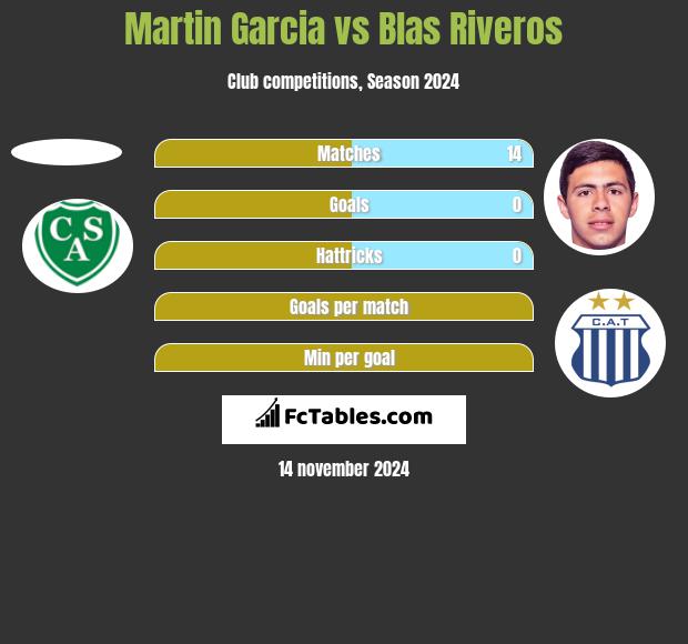 Martin Garcia vs Blas Riveros h2h player stats