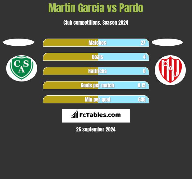 Martin Garcia vs Pardo h2h player stats