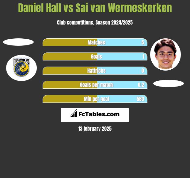 Daniel Hall vs Sai van Wermeskerken h2h player stats