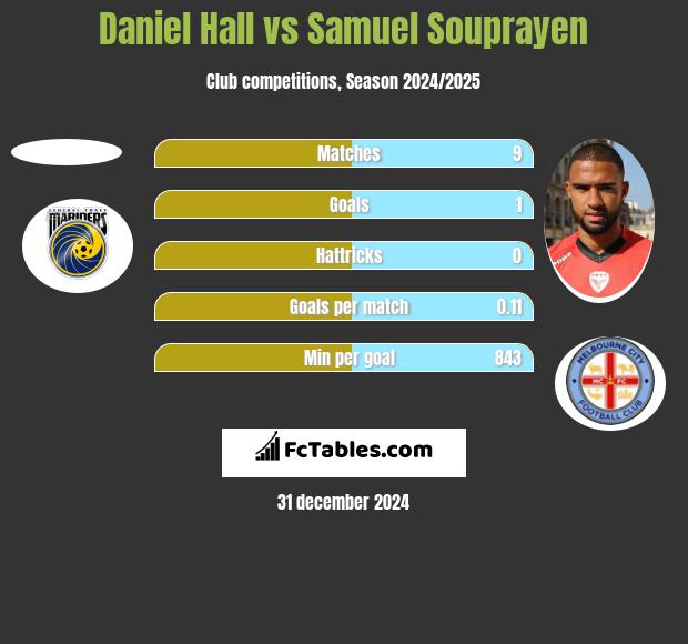 Daniel Hall vs Samuel Souprayen h2h player stats