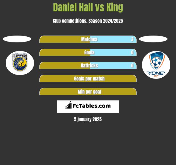 Daniel Hall vs King h2h player stats