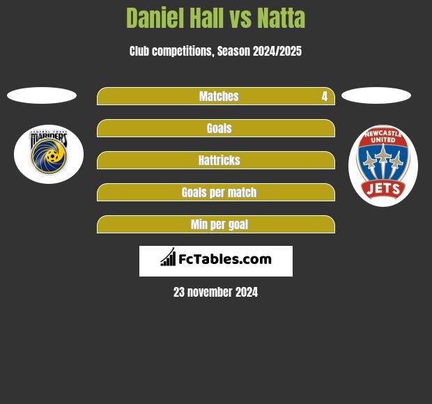 Daniel Hall vs Natta h2h player stats