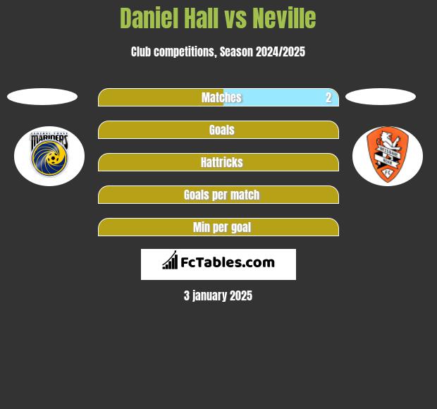 Daniel Hall vs Neville h2h player stats