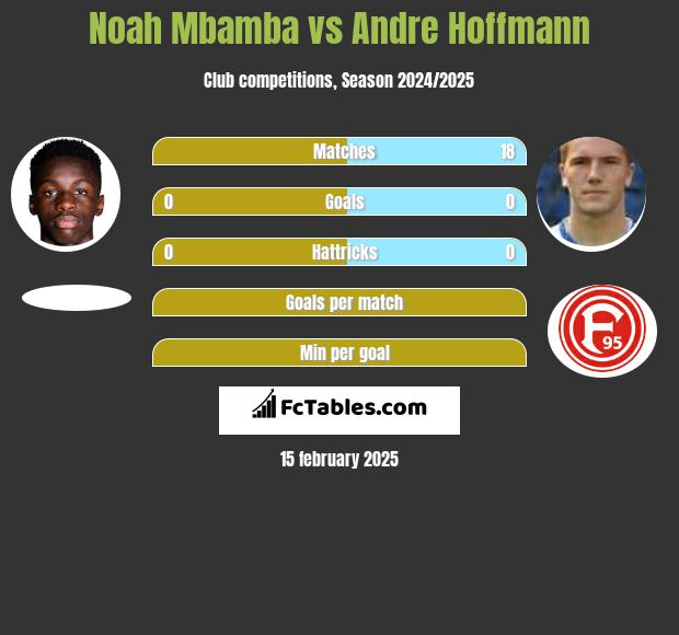 Noah Mbamba vs Andre Hoffmann h2h player stats