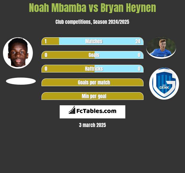 Noah Mbamba vs Bryan Heynen h2h player stats