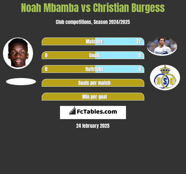 Noah Mbamba vs Christian Burgess h2h player stats