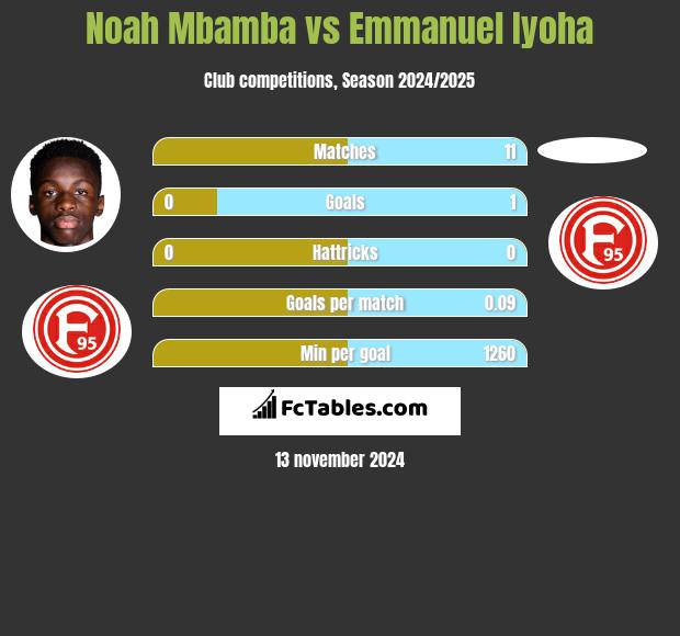 Noah Mbamba vs Emmanuel Iyoha h2h player stats