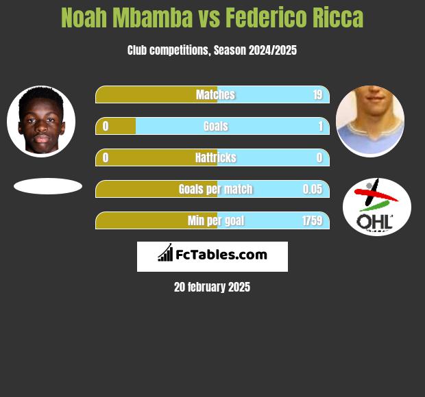 Noah Mbamba vs Federico Ricca h2h player stats