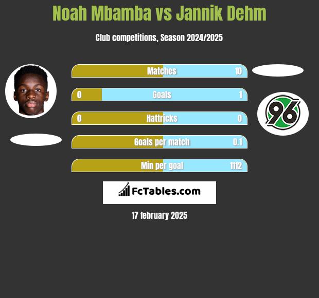 Noah Mbamba vs Jannik Dehm h2h player stats