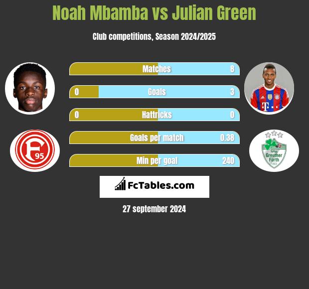 Noah Mbamba vs Julian Green h2h player stats