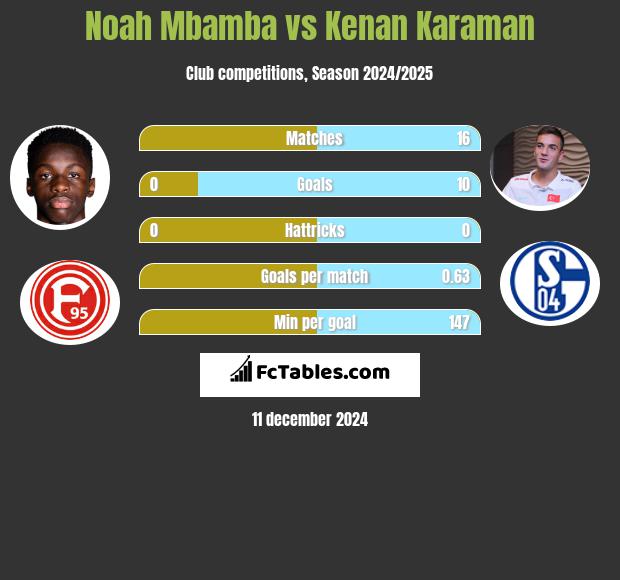 Noah Mbamba vs Kenan Karaman h2h player stats