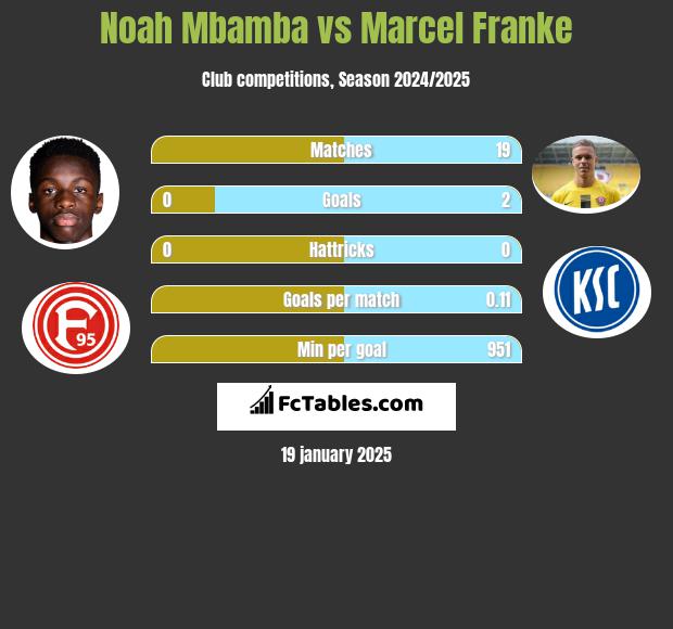 Noah Mbamba vs Marcel Franke h2h player stats