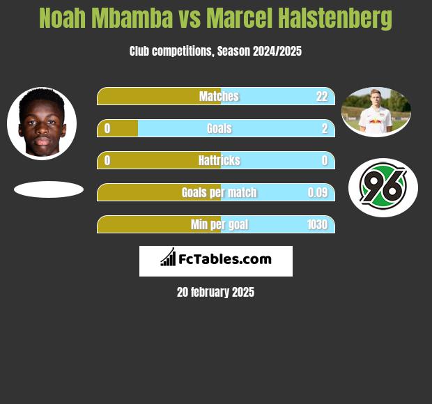 Noah Mbamba vs Marcel Halstenberg h2h player stats