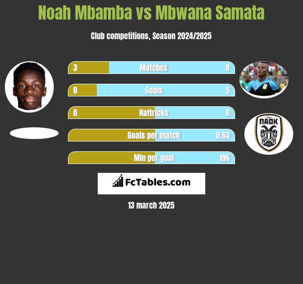 Noah Mbamba vs Mbwana Samata h2h player stats