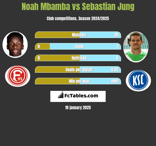 Noah Mbamba vs Sebastian Jung h2h player stats