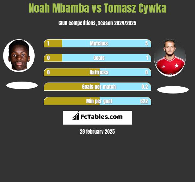 Noah Mbamba vs Tomasz Cywka h2h player stats